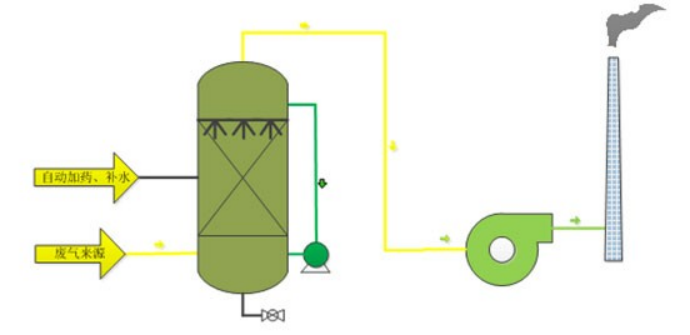 酸碱废气治理工艺