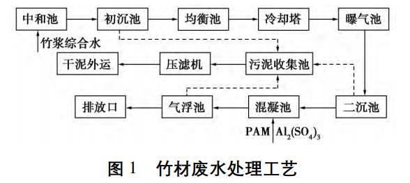 竹浆废水处理工艺