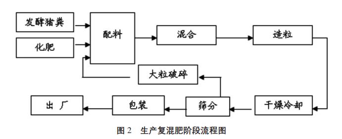 养猪场高浓度污水处理工艺