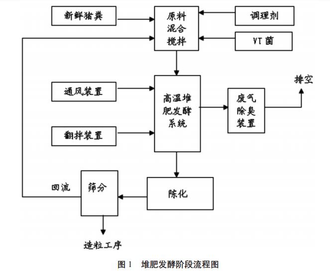 养猪场高浓度污水处理工艺