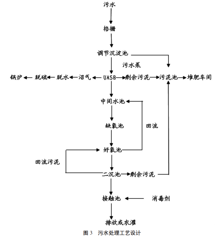 养猪场高浓度污水处理工艺