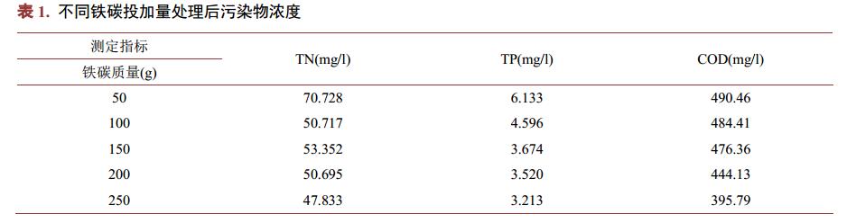 餐具清洗废水铁碳微电解处理技术