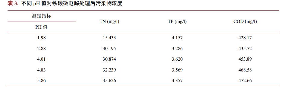 餐具清洗废水铁碳微电解处理技术