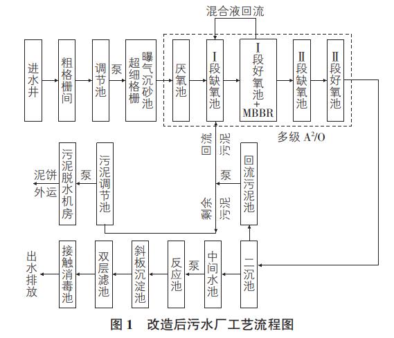 小型污水处理厂提标改造多级AAO工艺