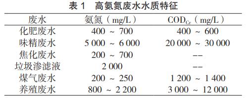 高氨氮废水处理技术