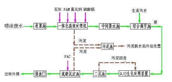 喷漆废水处理技术